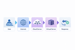 how cloud servers work diagram showing user request flow through cloud network to virtual server