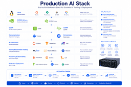 Production AI software stack showing Linux CUDA Docker Kubernetes PyTorch TensorFlow and monitoring
