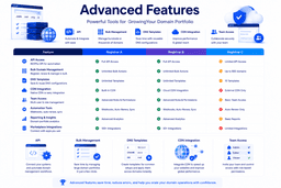 Advanced domain management features including APIs bulk domain management DNS templates CDN integration and team access