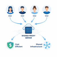 Cheap shared datacenter proxies showing multiple users sharing infrastructure for cost efficiency