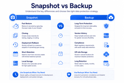 Comparison of cloud snapshots and backups showing recovery speed retention cloning and disaster recovery differences