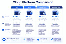 Comparison of cloud hosting platforms showing scalability operational complexity and website migration use cases