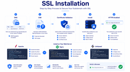 Subdomain SSL installation process showing DNS CSR certificate validation Apache Nginx and HTTPS activation