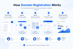 how domain registration works process diagram showing registrar registry and DNS flow