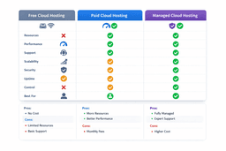 free vs paid cloud hosting comparison for startups with pros and cons