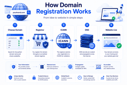 How domain registration works showing registrar ICANN DNS nameservers and website publishing