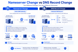 Comparison between changing nameservers and updating DNS records showing delegation and DNS zone differences