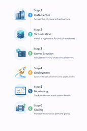 cloud hosting process diagram showing data center virtualization deployment monitoring and scaling steps