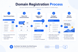 domain registration process steps from search to DNS setup and activation