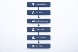 step by step VPS server setup process including OS installation SSH configuration and DNS setup