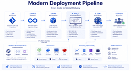 Headless WordPress deployment pipeline using Git CI CD Next.js REST API CDN and cloud hosting