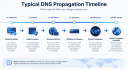 DNS propagation timeline showing registrar updates resolver cache refresh and global DNS synchronization