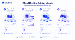 Comparison of pay as you go reserved fixed monthly and enterprise cloud hosting pricing models