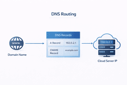domain and dns configuration diagram showing a record cname and domain pointing to cloud server