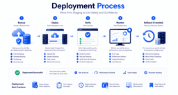 WordPress deployment workflow showing backups staging deployment monitoring verification and rollback
