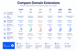 Comparison of .com .io .co .ai .app and .dev domain extensions for businesses and startups