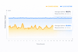 performance comparison chart between cloud hosting and shared hosting showing speed and stability differences