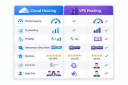 Cloud vs VPS hosting comparison chart with features, pricing, and scalability