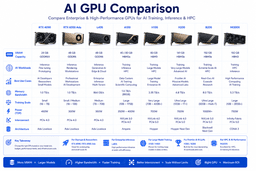 Comparison of enterprise AI GPUs by VRAM workload suitability and AI training performance