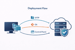 upload website files to cloud server using sftp git or control panel deployment process