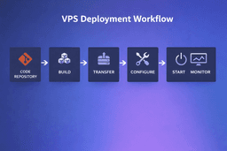 VPS application deployment workflow from code repository to build transfer configure start and monitoring